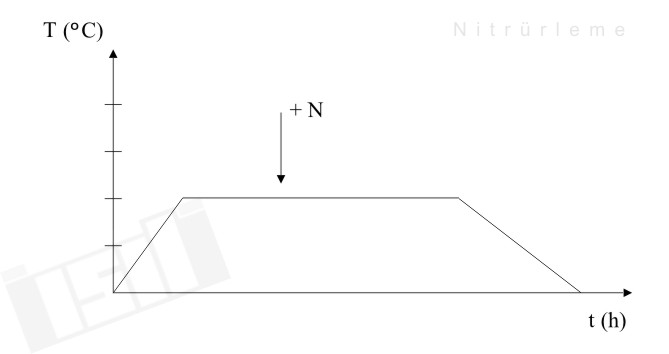 Nitrürleme (Nitrasyon) Zaman ve Sıcaklık Grafiği